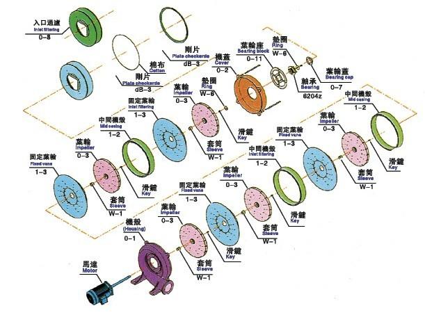 如何降低HTB透普多級(jí)風(fēng)機(jī)的噪聲